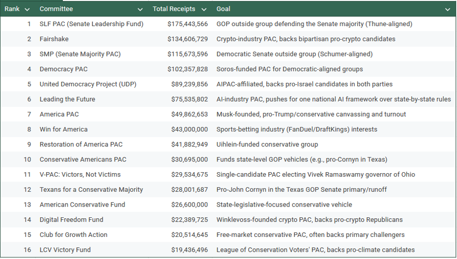 Who are the Biggest Donors in American Politics? (Economic Policy Brief #94) 3 3