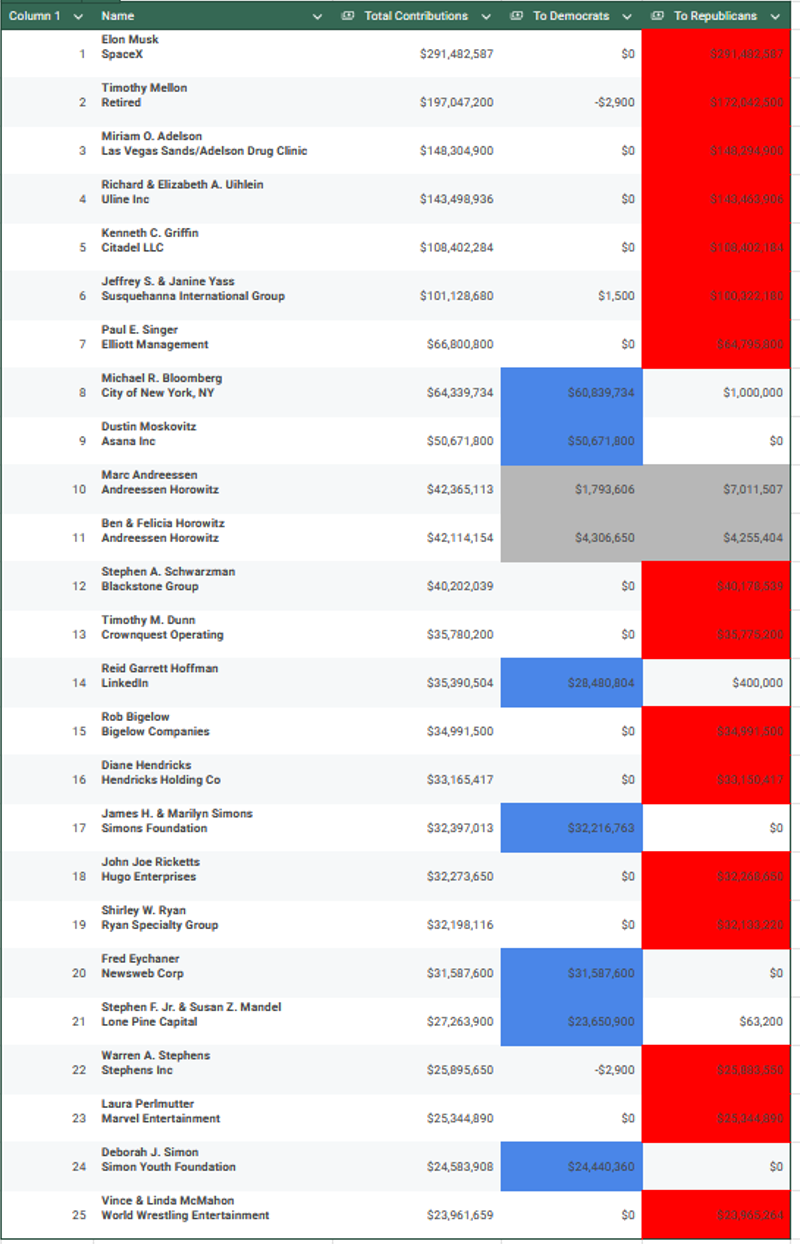 Who are the Biggest Donors in American Politics? (Economic Policy Brief #94) 4 4