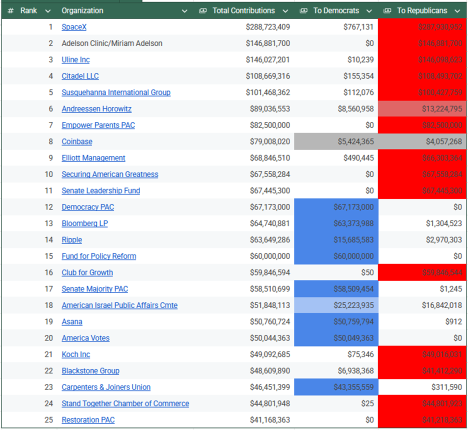 Who are the Biggest Donors in American Politics? (Economic Policy Brief #94) 5 5