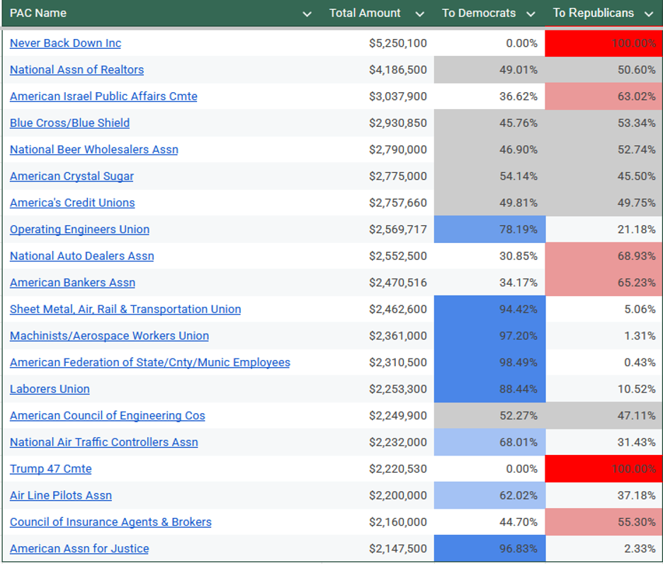 Who are the Biggest Donors in American Politics? (Economic Policy Brief #94) 2 Picture2