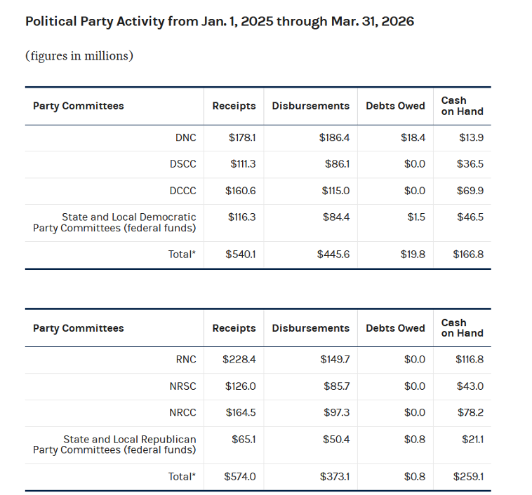 Who are the Biggest Donors in American Politics? (Economic Policy Brief #94) 1 party